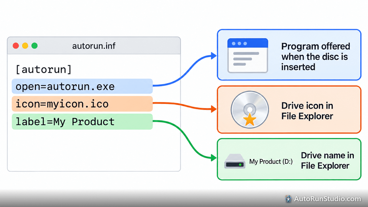 Diagram of an autorun.inf file showing what the open, icon and label lines do