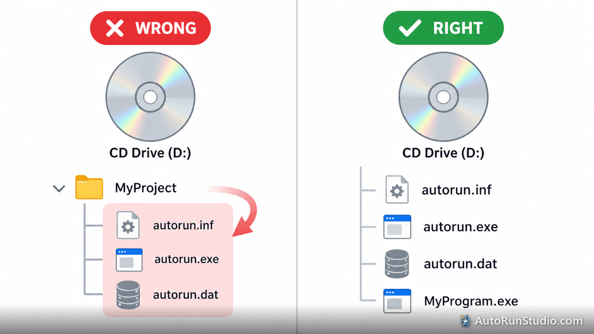 Diagram comparing a disc with AutoRun files inside a folder (wrong) and at the root of the disc (right)